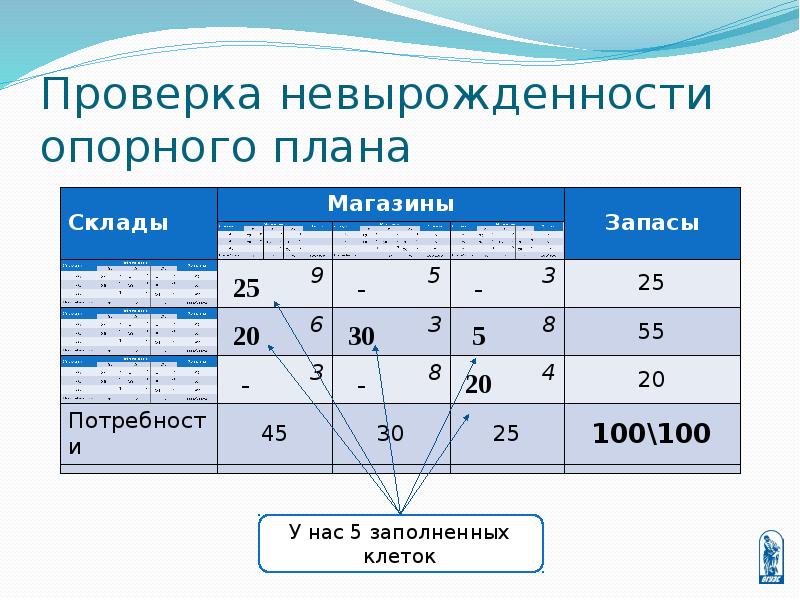 Как построить первоначальный опорный план задачи линейного программирования