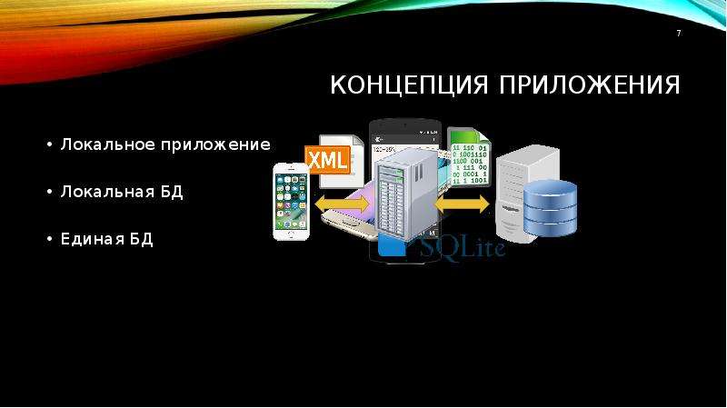 Интеграция и связка мобильного приложения и веб-сервиса, передача данных, слайд №7