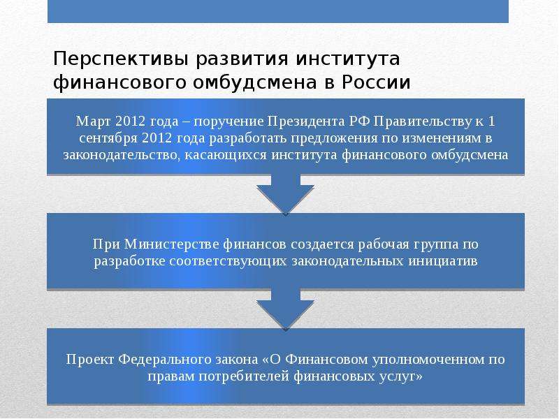 Финансовых услуг организаций финансового уполномоченного. Финансовый уполномоченный схемы. Финансовый омбудсмен доклад. Финансовый омбудсмен структура. Финансовый омбудсмен РФ.