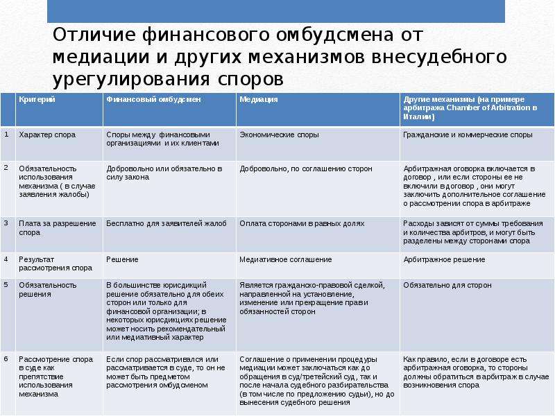 Финансовый уполномоченный сроки. Третейский суд и медиация различия. Отличие финансового уполномоченного от омбудсмена. Отличие медиации от третейского суда. Мировое соглашение и соглашение о примирении отличия.