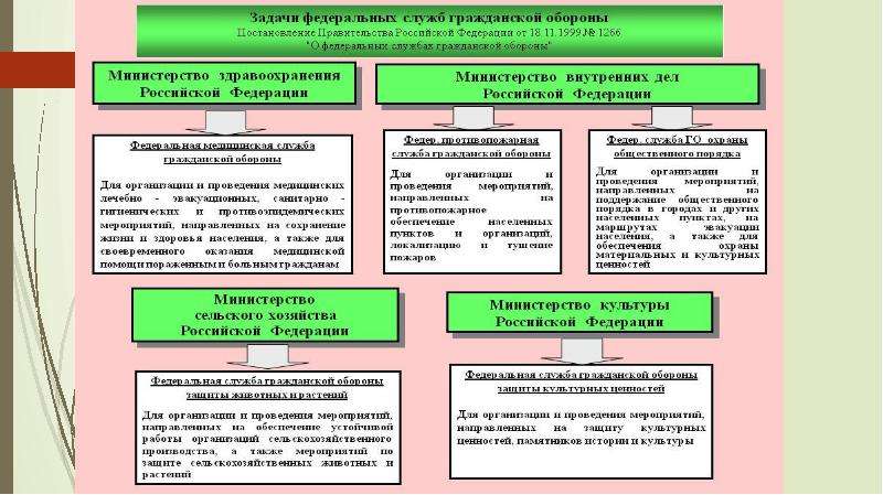 Организация гражданской обороны презентация