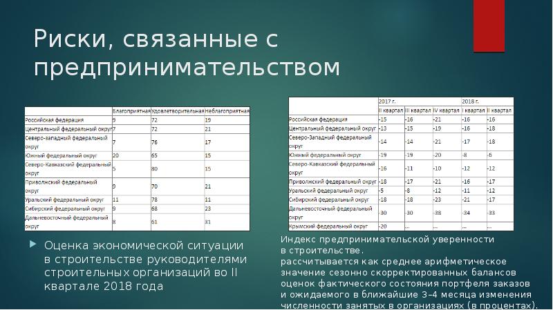 Анализ риска строительства