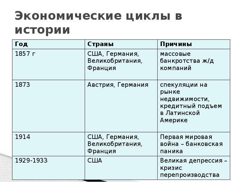 Экономический цикл обществознание. Экономический цикл. Виды экономических циклов. Экономические циклы в истории. Экономические циклы презентация.