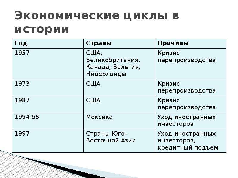 Проект экономические циклы