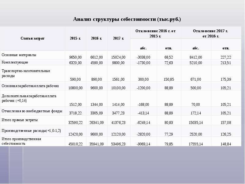 Структура стоимости проекта в разрезе статей затрат обычно базируется на структуре