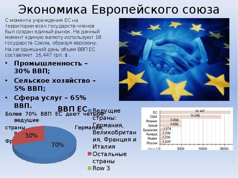 Евросоюз задачи. Экономика Евросоюза. Экономика европейского Союза. ВВП европейского Союза. Экономика стран Евросоюза.