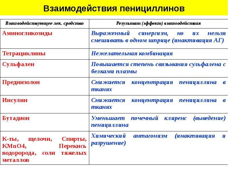 Антибиотики пенициллинового ряда. Взаимодействие пенициллинов с другими препаратами. Лекарственные взаимодействия пенициллинов. Взаимодействие пенициллина с другими лекарствами. Пенициллины и аминогликозиды взаимодействие.