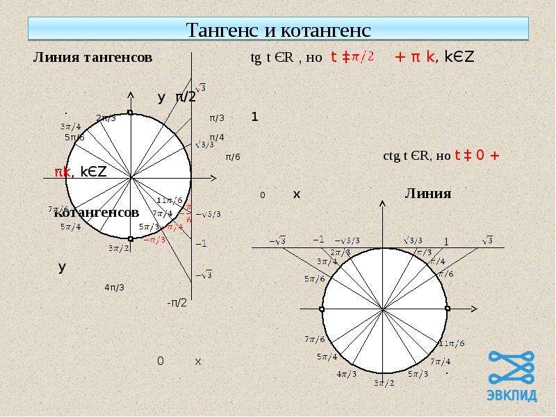 Тангенс 0 пи. Тангенс на единичной окружности. Значения тангенса и котангенса на окружности. Тангенс -1 на окружности. Линия котангенса на единичной окружности.