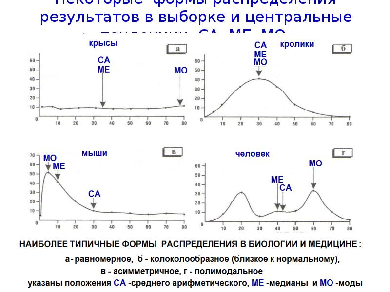 Формы распределения