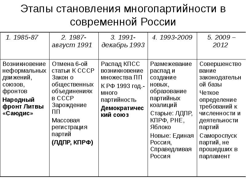 Первые политические партии