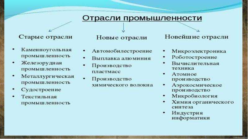 Характеристика отрасли промышленности мира по плану практическая работа