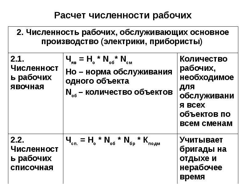 Планирования труда и численности. Методика расчета численности. Рассчитать численность рабочих. Методы расчета численности работников. Методика расчета численности производственных рабочих.