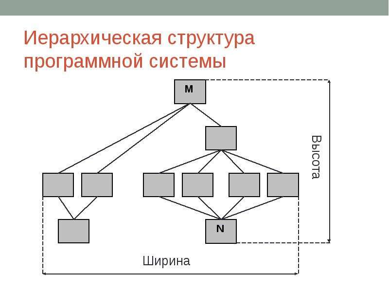 Иерархическая структура программной системы
