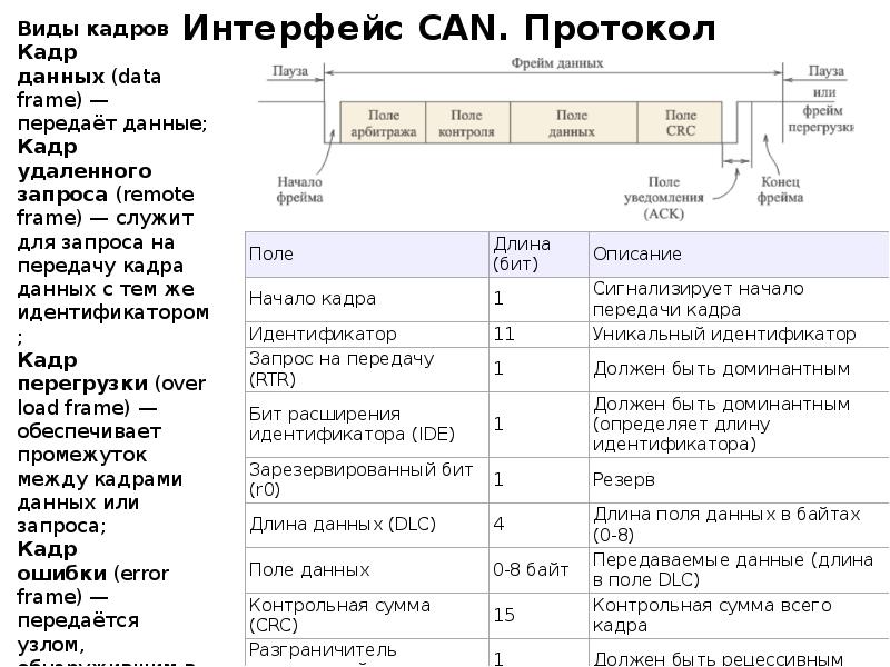 Кадр данных. Can Интерфейс протокол. Can шина протокол. Протокол Кан шины. Кан шина Интерфейс.