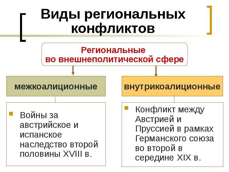 Типы региональных партий. Виды региональных конфликтов. Региональные конфликты современности. Локальные региональные и глобальные конфликты в мире. Политический конфликт.