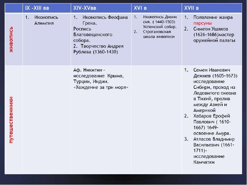 История 7 класс темы. Культура России 16 17 века таблица направление. Направление культуры 17 века в России таблица. Культура России 16 века таблица. Таблица по культуре Руси 13-17 века.