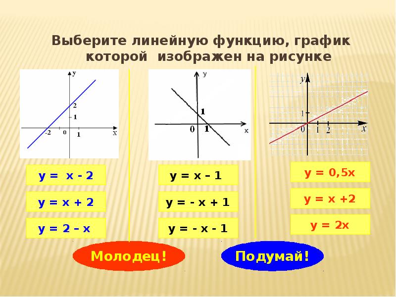 Презентация 7 класс алгебра график линейной функции