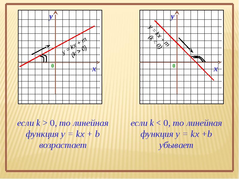 Линейная функция картинки