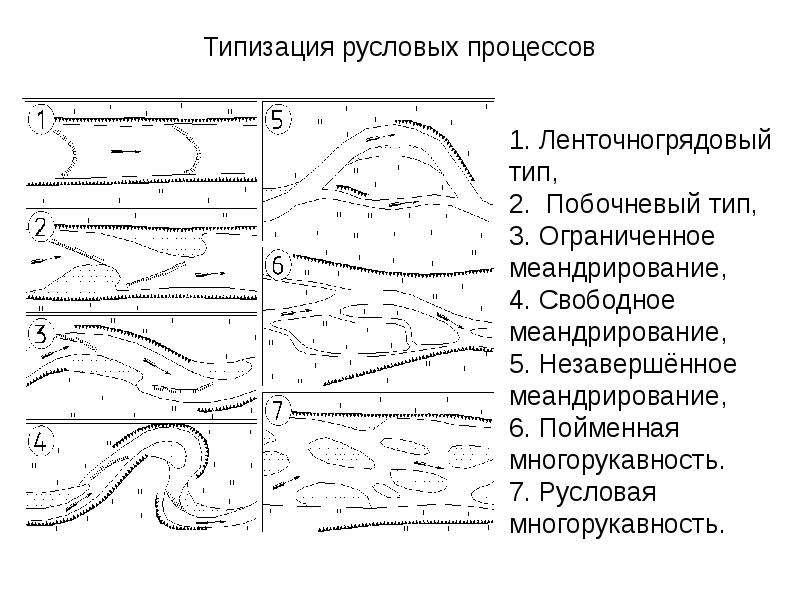 Руслов. Типы речных русел. Побочневый Тип руслового процесса. Типы рек по русловому процессу. Тип руслового процесса Ограниченное меандрирование.