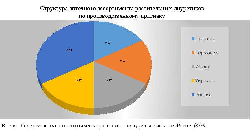 Структура ассортимента. Структура аптечного ассортимента. Анализ аптеки. Презентация анализ аптечного ассортимента. Структуре ассортимента растительных масел в супермаркете..