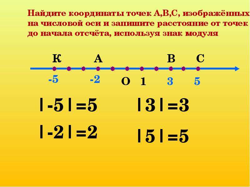 Изображение рациональных чисел на координатной оси 6 класс никольский