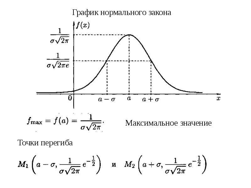 Точка распределения. График распределения Гаусса случайной величины. Нормальное распределение случайной величины (Гаусса).. Нормальный закон распределения случайной величины график. Закон распределения случайных величин Гаусса.