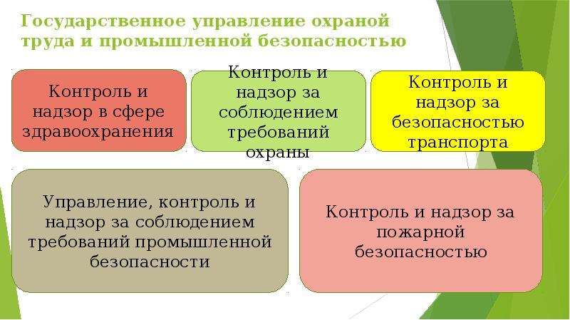 Управление промышленной безопасностью. Государственное управление охраной труда. Кем осуществляется государственное управление охраной труда. Законодательство в области охраны труда презентация. Презентация государственное управление охраной труда.