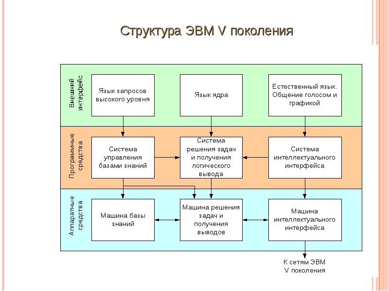 Структура эвм. Структура ЭВМ пятого поколения. Языки программирования ЭВМ. 5 Поколение ЭВМ схема.