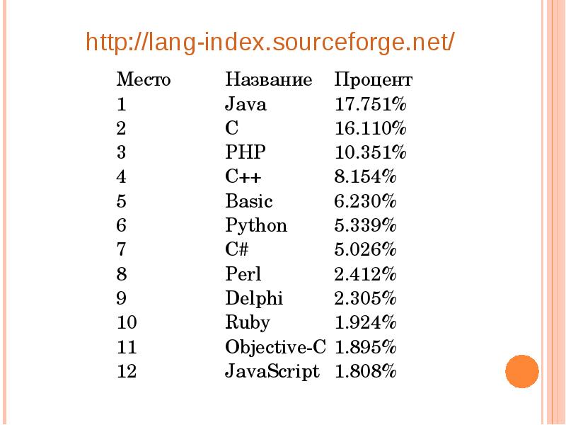 Джава 17. Хронологическая таблица языков программирования. История развития языка java. Таблица создания языков программирования. Порядок появления языков программирования.