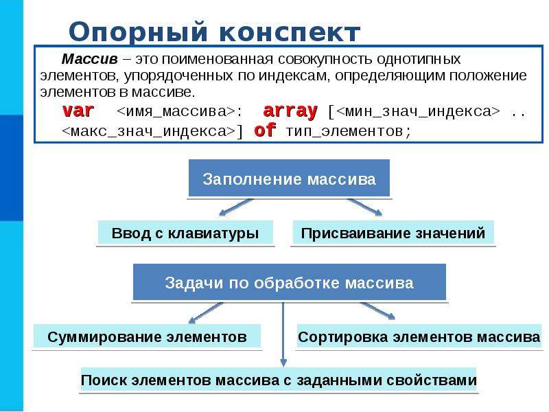 Целый массив. Алгоритмизация и программирование одномерные массивы. Что такое Алгоритмизация и программирование массивов. Одномерные массивы целых чисел 9 класс конспект. Основы алгоритмизации и программирования одномерные массивы.