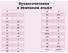 Буквосочетания в немецком языке