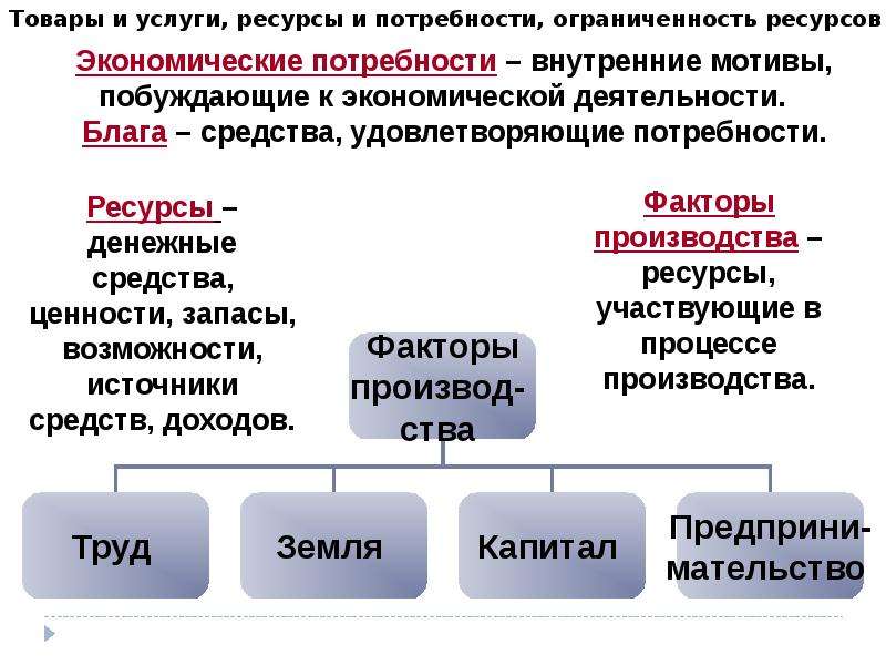 Блага экономические ресурсы факторы производства. Ресурсы это в обществознании. Потребности и ресурсы Обществознание. Потребности и ограниченность ресурсов экономика. Взаимосвязь эконом ресурсов и потребностей.