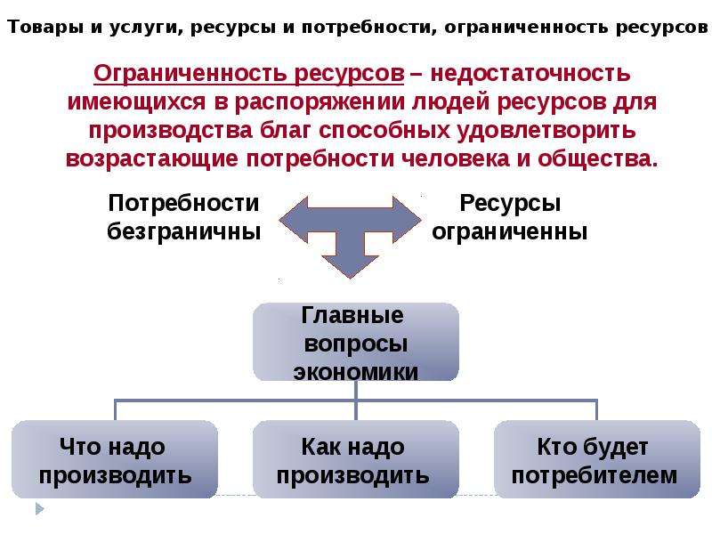 Потребности и ресурсы общества. Потребности и ограниченность ресурсов. Товары и услуги ресурсы и потребности ограниченность ресурсов. Потребности человека и ограниченность ресурсов. Потребности и ресурсы в экономике.