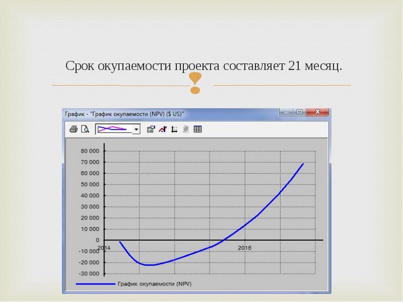 Окупаемость проекта. График окупаемости. Период окупаемости график. Срок окупаемости график. График периода окупаемости проекта.