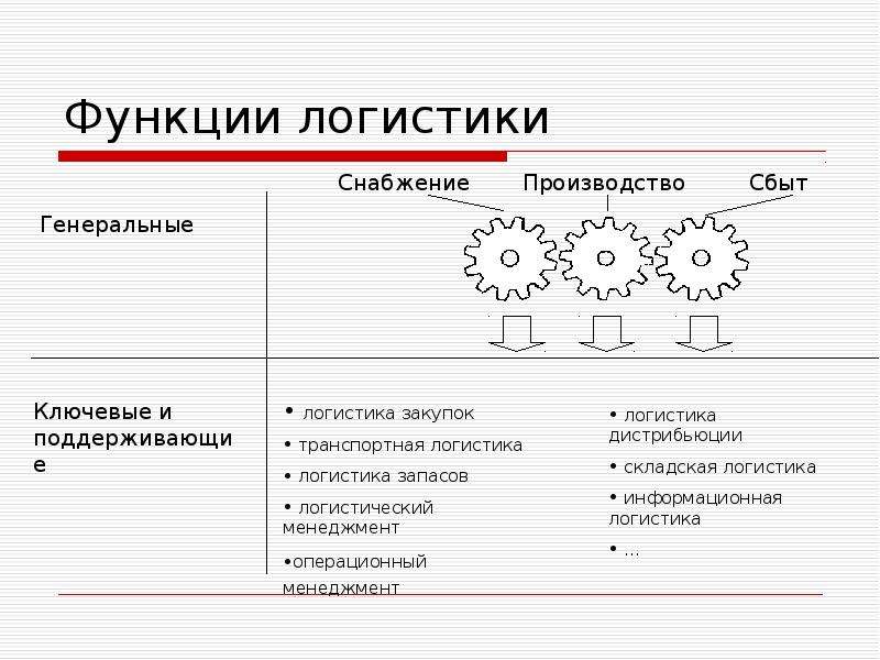 Курсы логистики. Координационные функции логистики. Оперативные и координационные функции логистики. Основные функции логистики Оперативная. Стенды по логистике.