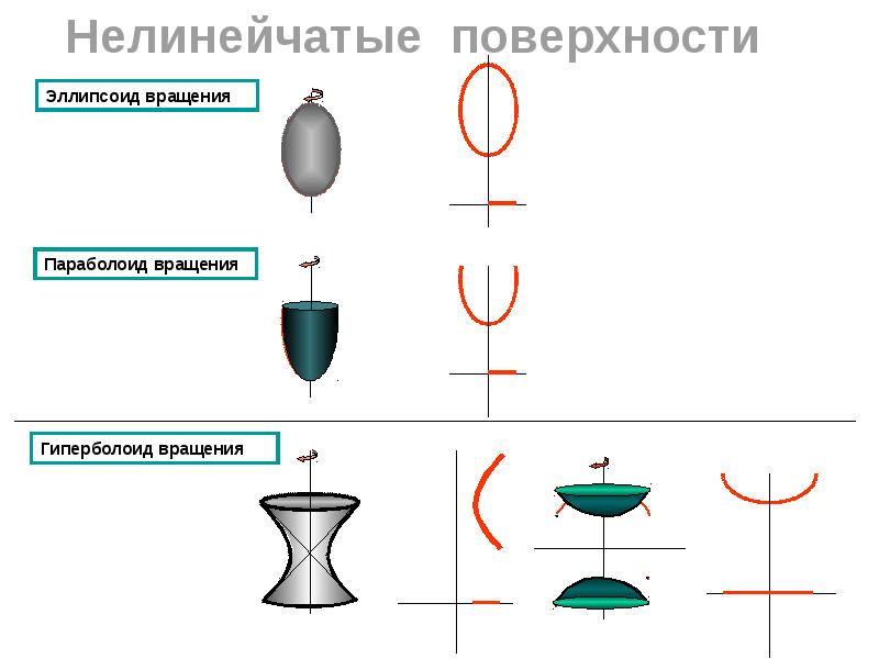 На чертеже изображена нелинейчатая поверхность