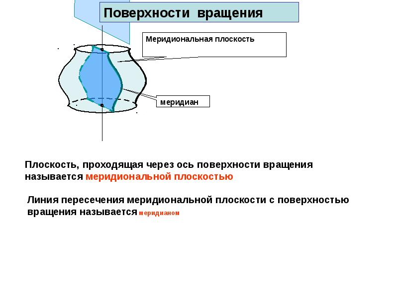 Поверхности вращения презентация