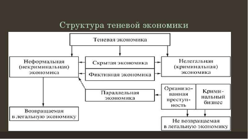 Теневая экономика как приложение теории трансакционных издержек