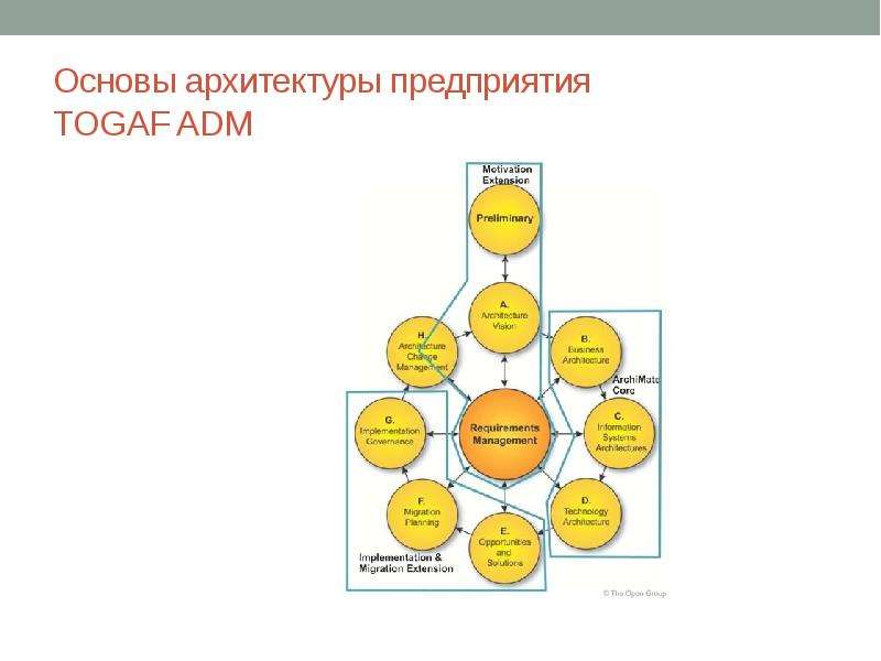 Архитектура предприятия. It архитектура предприятия TOGAF. Основные слои архитектуры предприятия. Составные элементы архитектур предприятия.