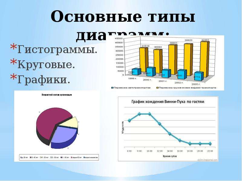 Типы диаграмм гистограмма