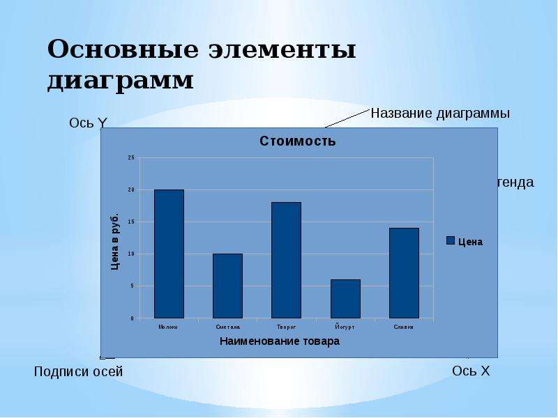 Основные элементы диаграммы