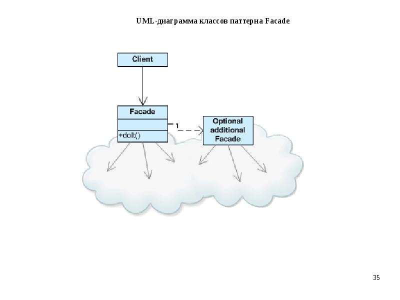 Паттерн фасад uml диаграмма