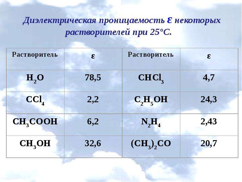 Диэлектрическая проницаемость среды это Эпсилон. Электрическая проницаемость. Относительная диэлектрическая проницаемость среды таблица. Электрическая проницаемость стекла.