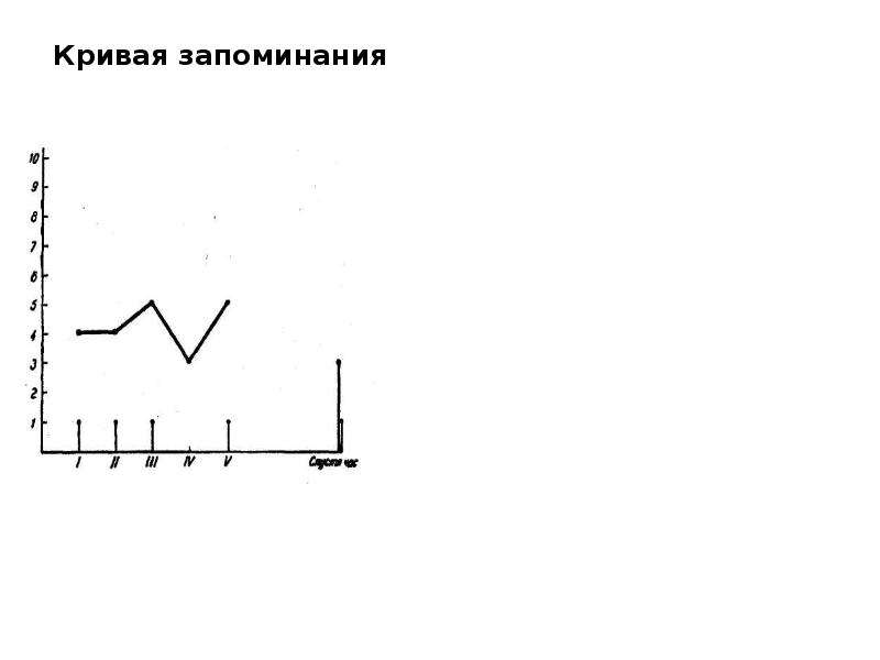 Кривая запоминания 10 слов