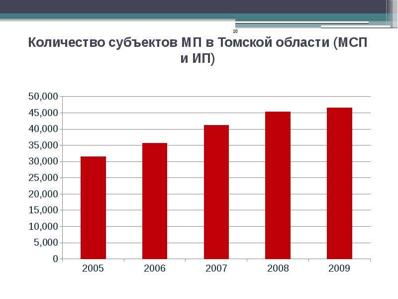 Численность субъектов