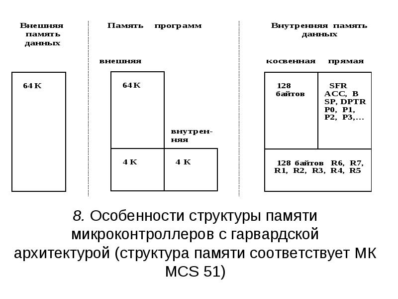 Понятие мп. Структура памяти м2.