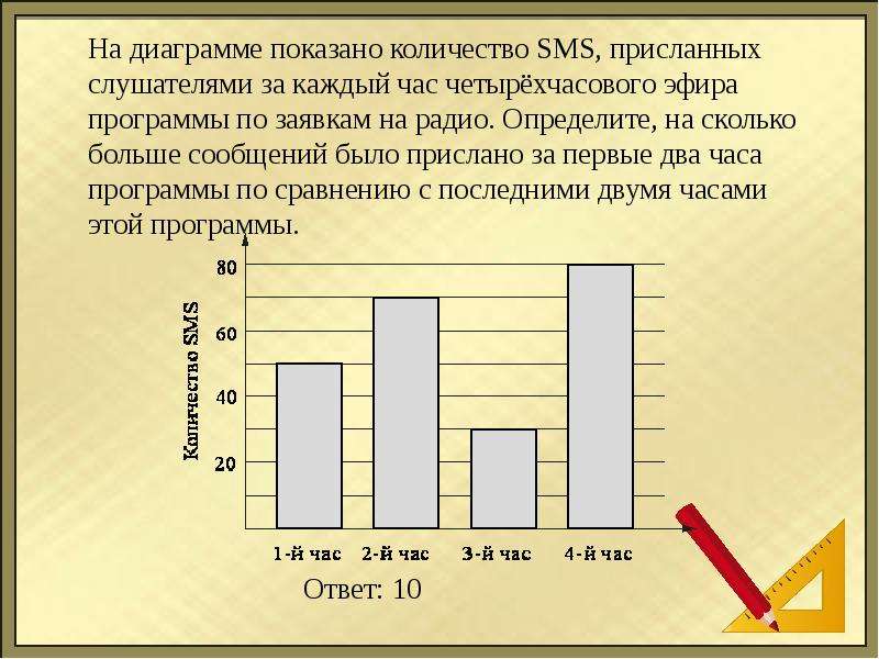 На диаграмме показано количество sms