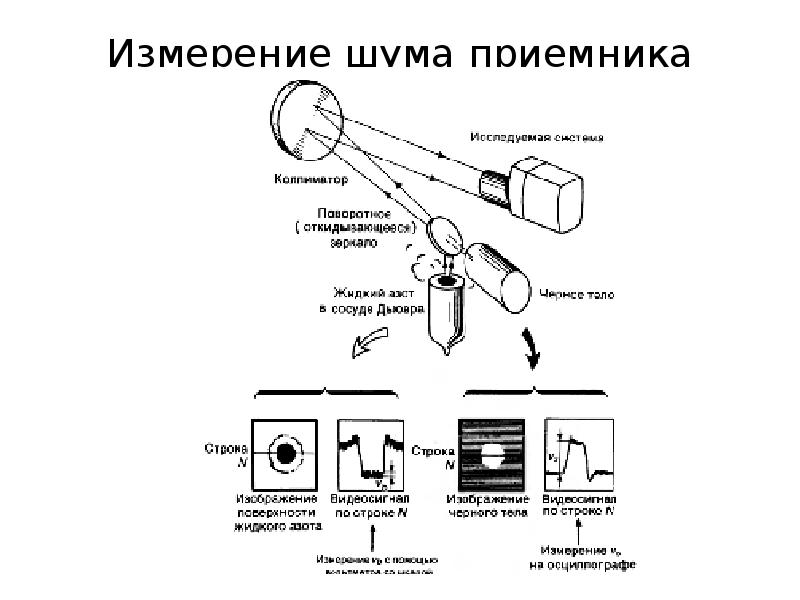 Измерение шума. Схема измерения шума. Схема установки микрофона при измерении шума. Схема измерения уровня шума. Измерение собственных шумов приёмника.