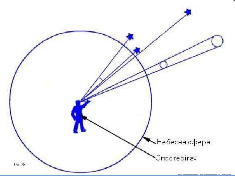 Основи практичної астрономії, слайд №4