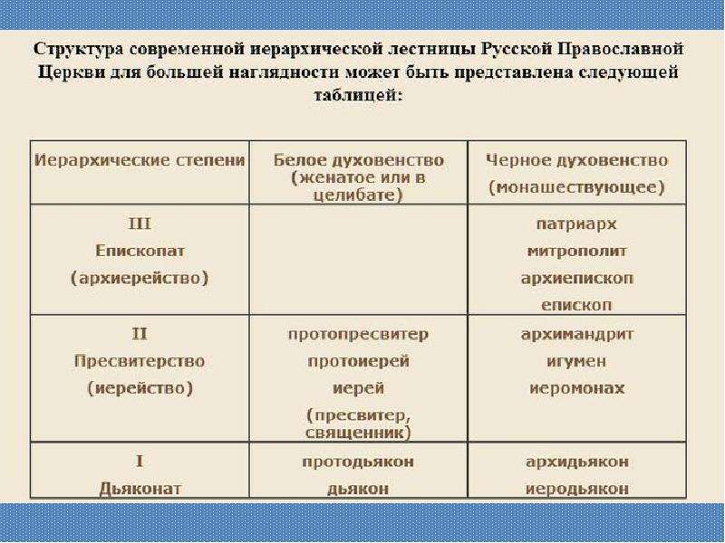 Церковная иерархия в православии схема